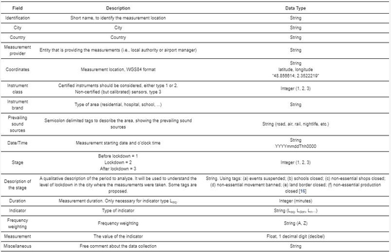 Table showing the Data Structure proposed